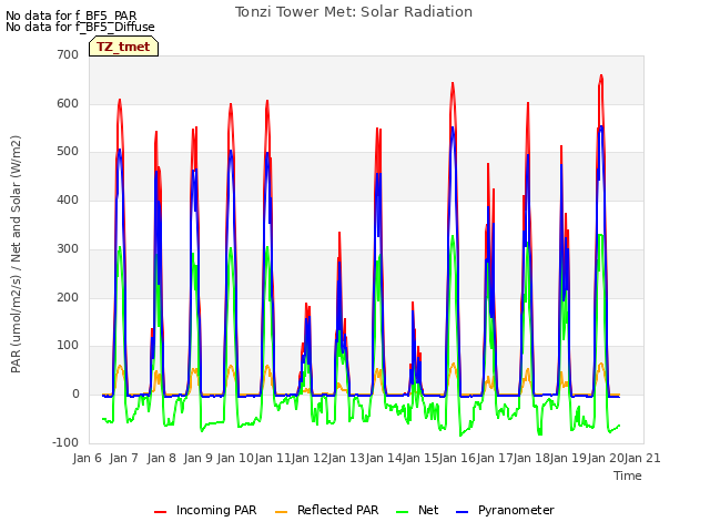 plot of Tonzi Tower Met: Solar Radiation