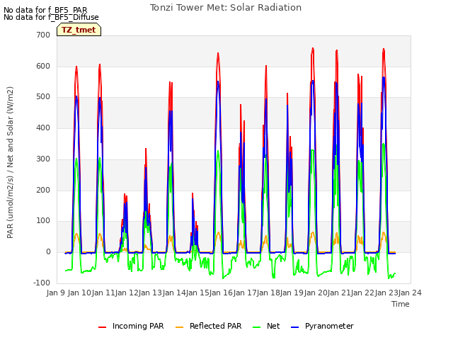 plot of Tonzi Tower Met: Solar Radiation