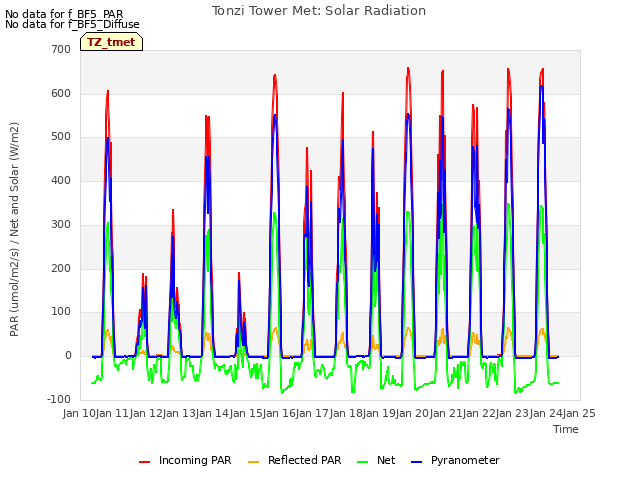 plot of Tonzi Tower Met: Solar Radiation