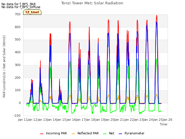 plot of Tonzi Tower Met: Solar Radiation