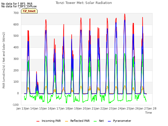 plot of Tonzi Tower Met: Solar Radiation