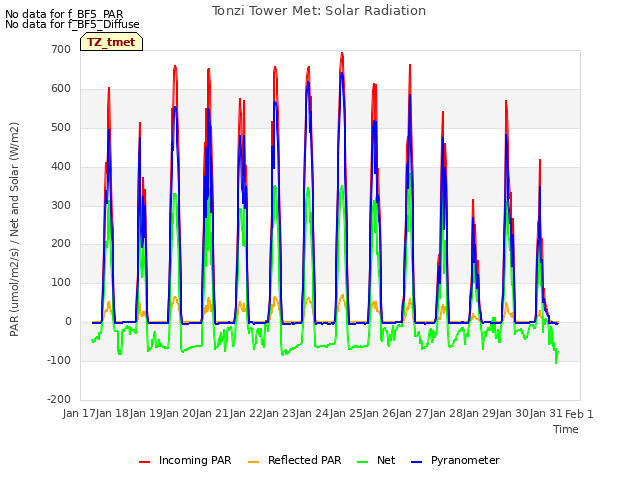 plot of Tonzi Tower Met: Solar Radiation