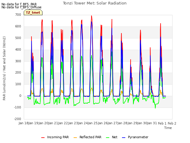 plot of Tonzi Tower Met: Solar Radiation