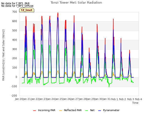 plot of Tonzi Tower Met: Solar Radiation