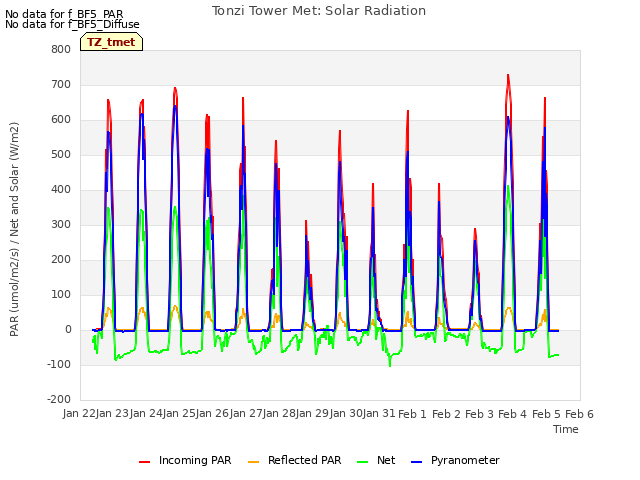 plot of Tonzi Tower Met: Solar Radiation