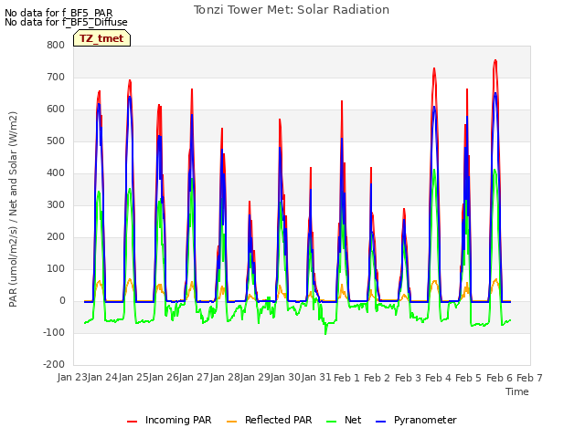 plot of Tonzi Tower Met: Solar Radiation