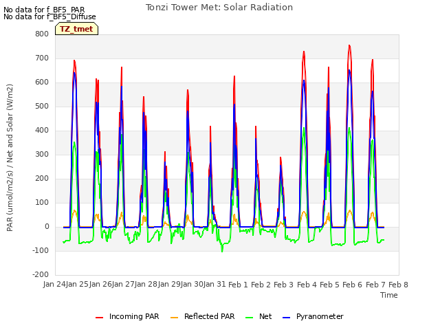 plot of Tonzi Tower Met: Solar Radiation