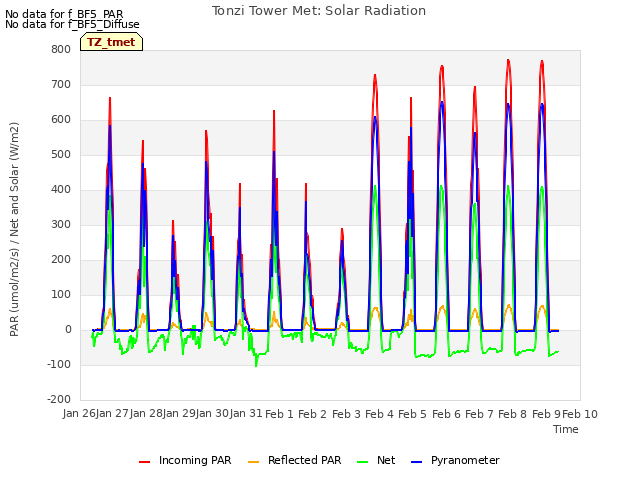 plot of Tonzi Tower Met: Solar Radiation