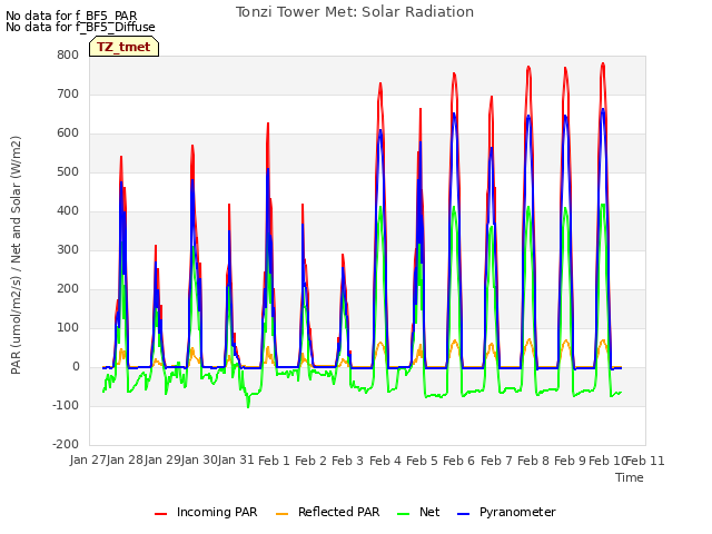 plot of Tonzi Tower Met: Solar Radiation