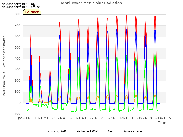 plot of Tonzi Tower Met: Solar Radiation