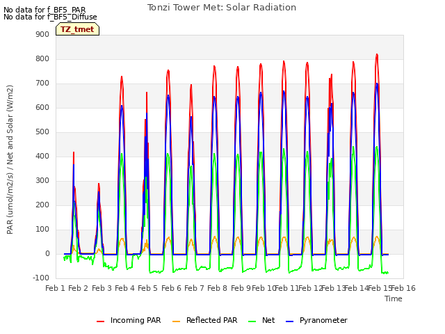 plot of Tonzi Tower Met: Solar Radiation