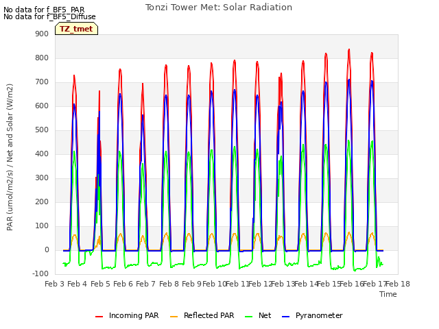 plot of Tonzi Tower Met: Solar Radiation