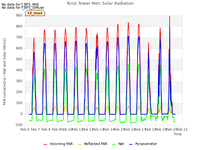 plot of Tonzi Tower Met: Solar Radiation