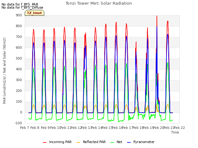 plot of Tonzi Tower Met: Solar Radiation