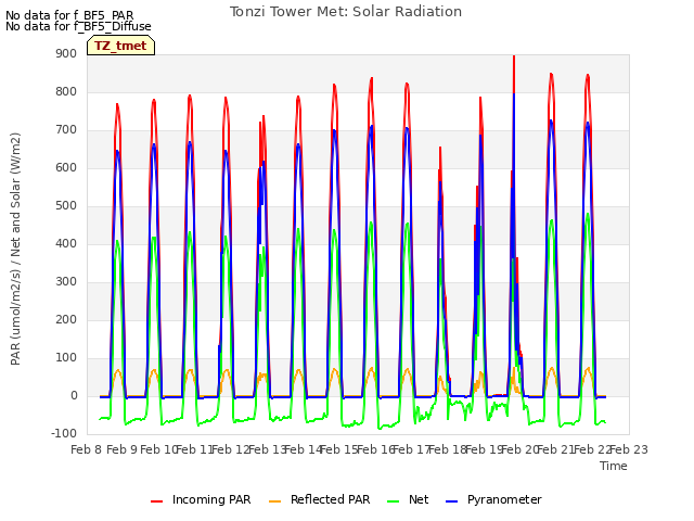 plot of Tonzi Tower Met: Solar Radiation