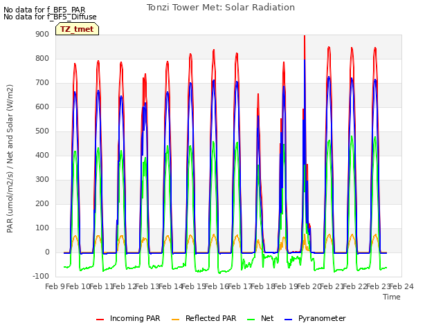 plot of Tonzi Tower Met: Solar Radiation