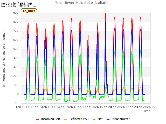 plot of Tonzi Tower Met: Solar Radiation