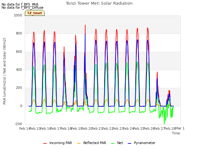 plot of Tonzi Tower Met: Solar Radiation