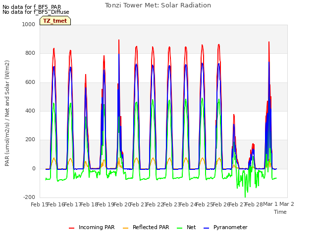 plot of Tonzi Tower Met: Solar Radiation