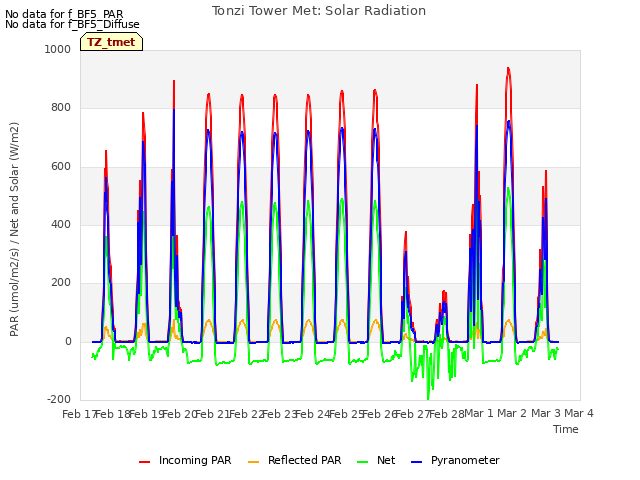 plot of Tonzi Tower Met: Solar Radiation