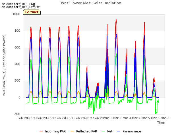 plot of Tonzi Tower Met: Solar Radiation