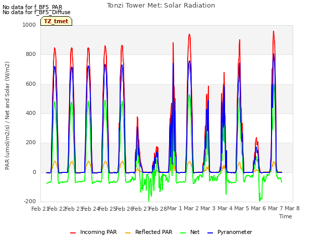 plot of Tonzi Tower Met: Solar Radiation