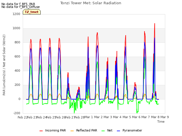 plot of Tonzi Tower Met: Solar Radiation