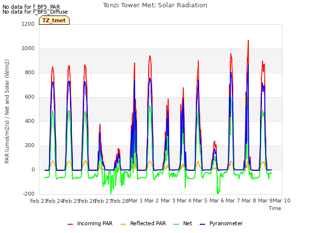 plot of Tonzi Tower Met: Solar Radiation