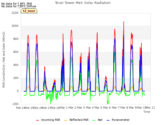 plot of Tonzi Tower Met: Solar Radiation