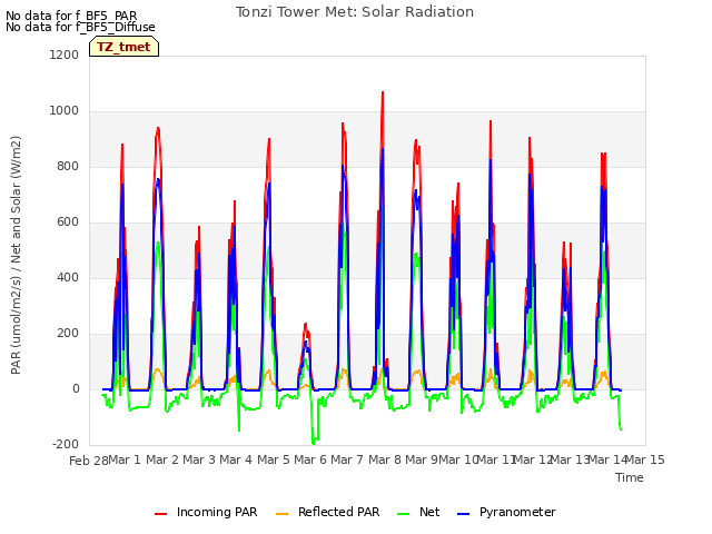 plot of Tonzi Tower Met: Solar Radiation