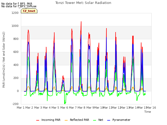 plot of Tonzi Tower Met: Solar Radiation