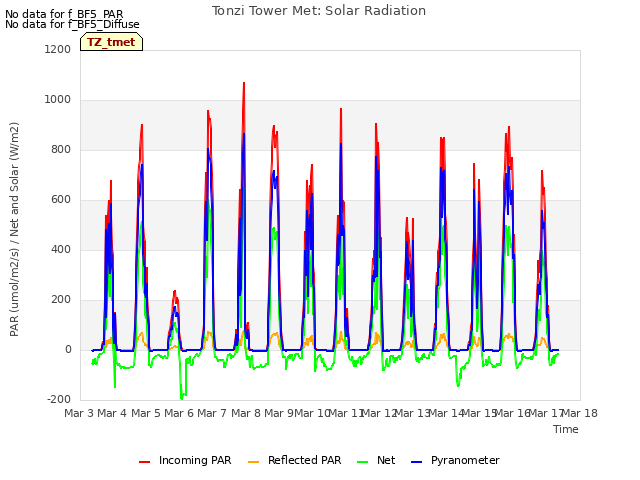 plot of Tonzi Tower Met: Solar Radiation