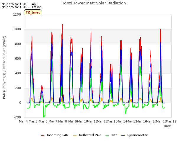 plot of Tonzi Tower Met: Solar Radiation