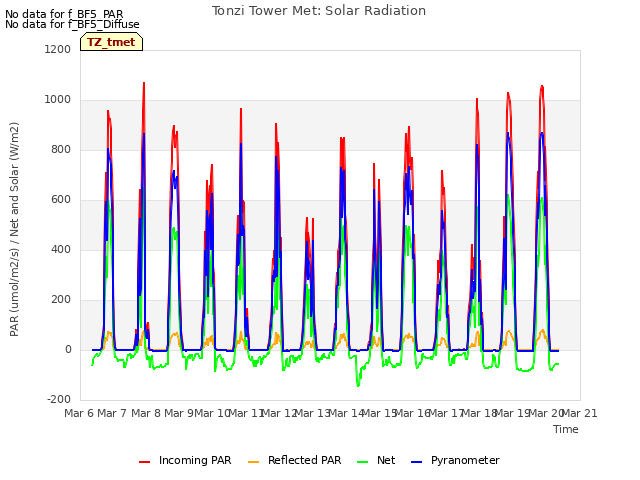 plot of Tonzi Tower Met: Solar Radiation