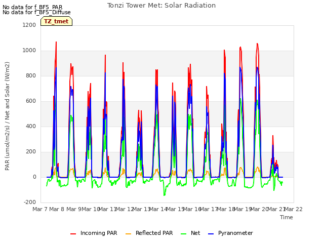 plot of Tonzi Tower Met: Solar Radiation