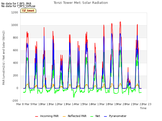 plot of Tonzi Tower Met: Solar Radiation