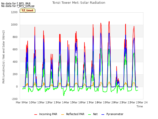 plot of Tonzi Tower Met: Solar Radiation