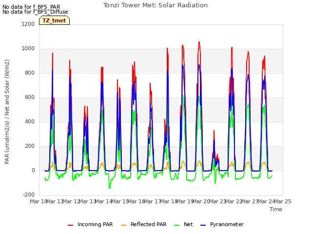 plot of Tonzi Tower Met: Solar Radiation