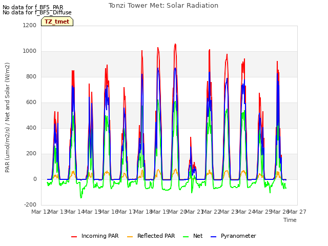 plot of Tonzi Tower Met: Solar Radiation