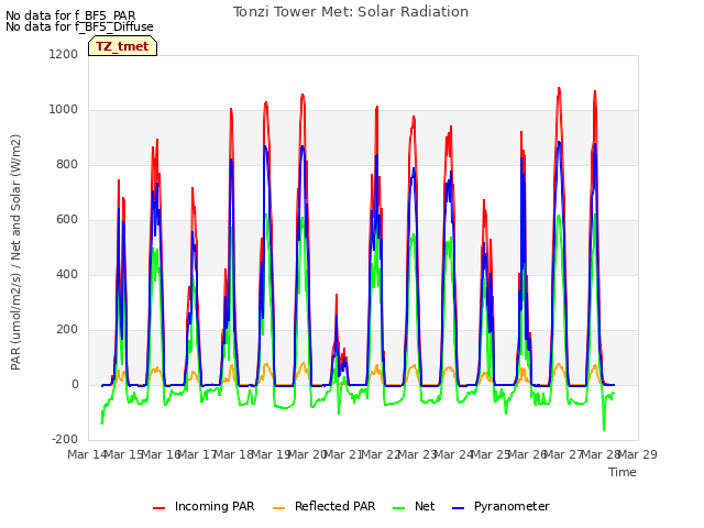 plot of Tonzi Tower Met: Solar Radiation