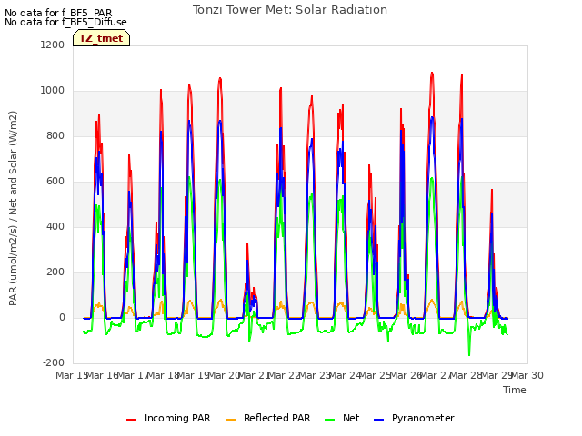 plot of Tonzi Tower Met: Solar Radiation