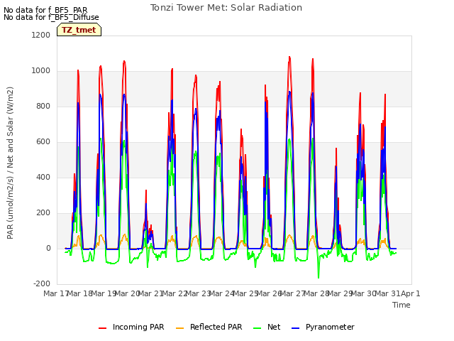 plot of Tonzi Tower Met: Solar Radiation