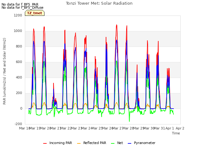 plot of Tonzi Tower Met: Solar Radiation