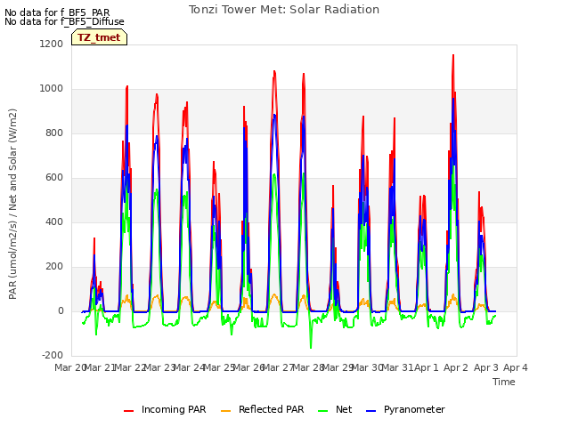 plot of Tonzi Tower Met: Solar Radiation