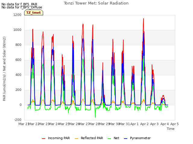 plot of Tonzi Tower Met: Solar Radiation