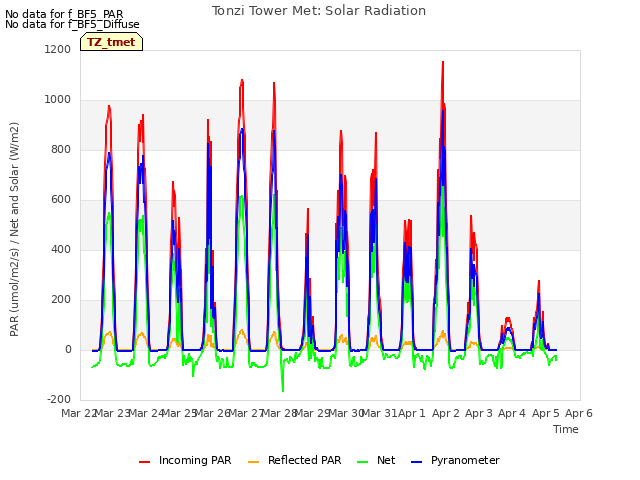 plot of Tonzi Tower Met: Solar Radiation