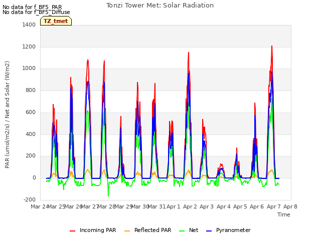 plot of Tonzi Tower Met: Solar Radiation
