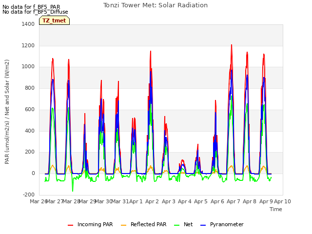 plot of Tonzi Tower Met: Solar Radiation