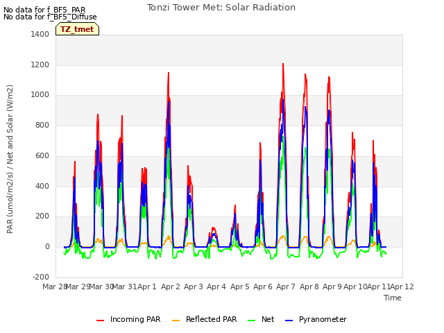 plot of Tonzi Tower Met: Solar Radiation