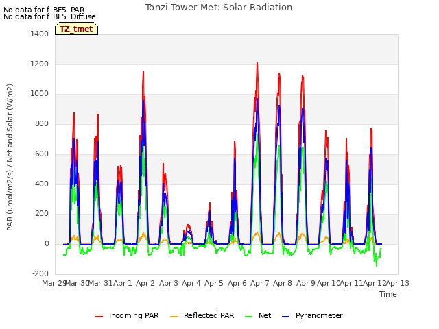 plot of Tonzi Tower Met: Solar Radiation